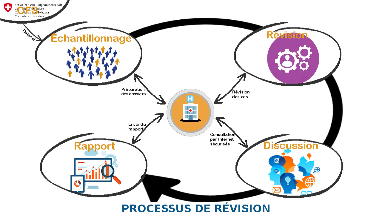 Processus de révison